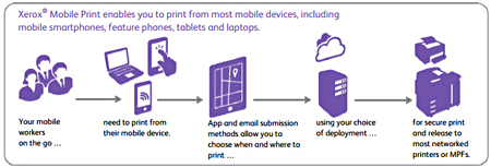 xerox, mobile print, print awareness, mps, managed print services, mobile printing, mobile print solutions